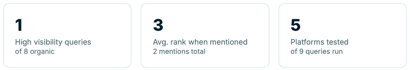 Three report metrics: 1 high-visibility query of 8 organic, an average rank of 3 when mentioned across 2 mentions, and 5 platforms tested across 9 queries.